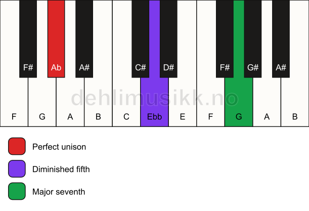 Piano keyboard showing the notes for a Ab maj7(b5)(sus) chord