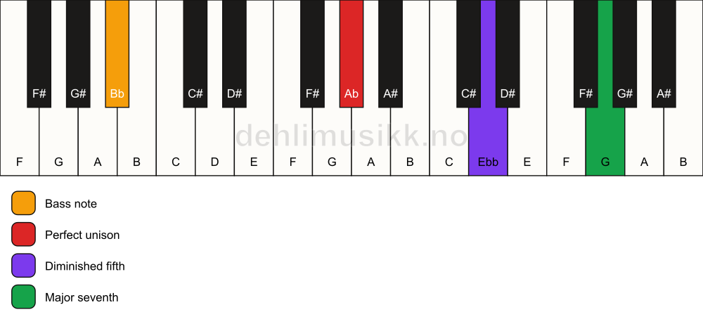 Piano keyboard showing the notes for a Ab maj7(b5)(sus)/Bb chord