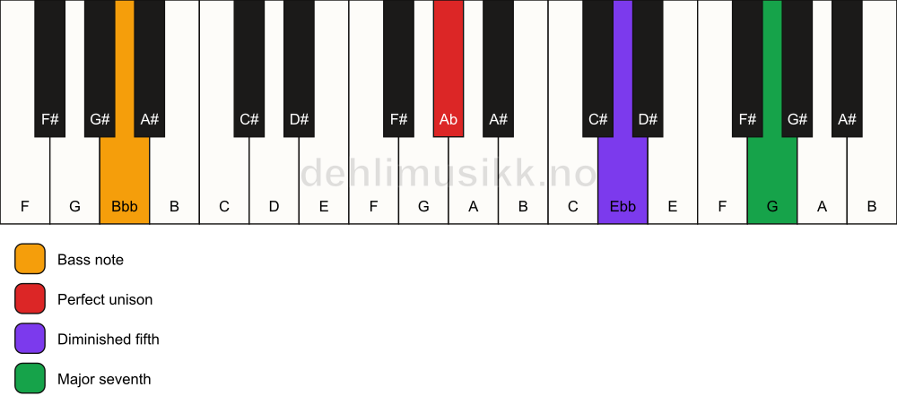 Piano keyboard showing the notes for a Ab maj7(b5)(sus)/Bbb chord