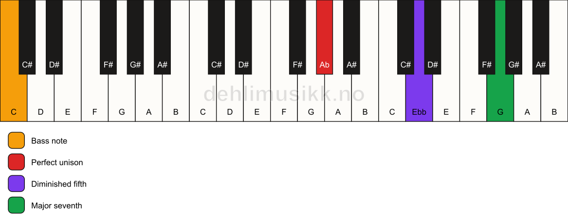 Piano keyboard showing the notes for a Ab maj7(b5)(sus)/C chord