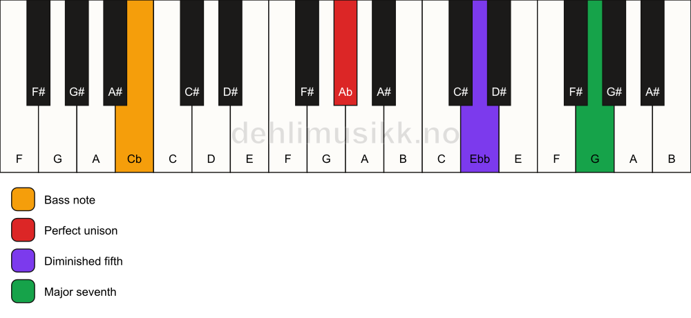 Piano keyboard showing the notes for a Ab maj7(b5)(sus)/Cb chord