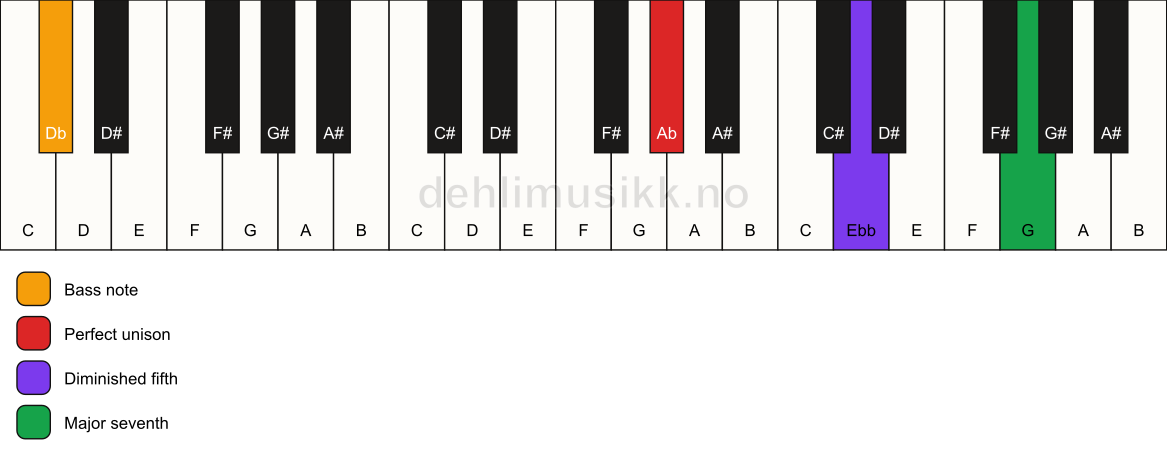 Piano keyboard showing the notes for a Ab maj7(b5)(sus)/Db chord
