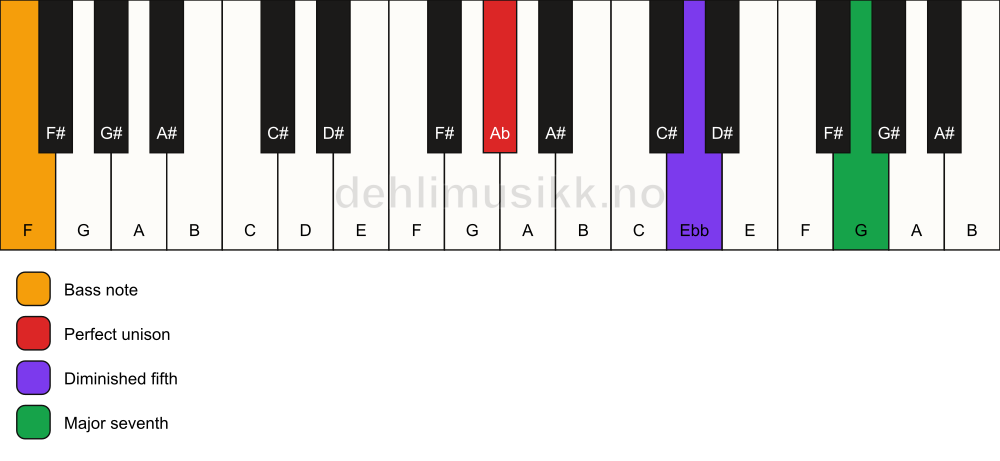 Piano keyboard showing the notes for a Ab maj7(b5)(sus)/F chord