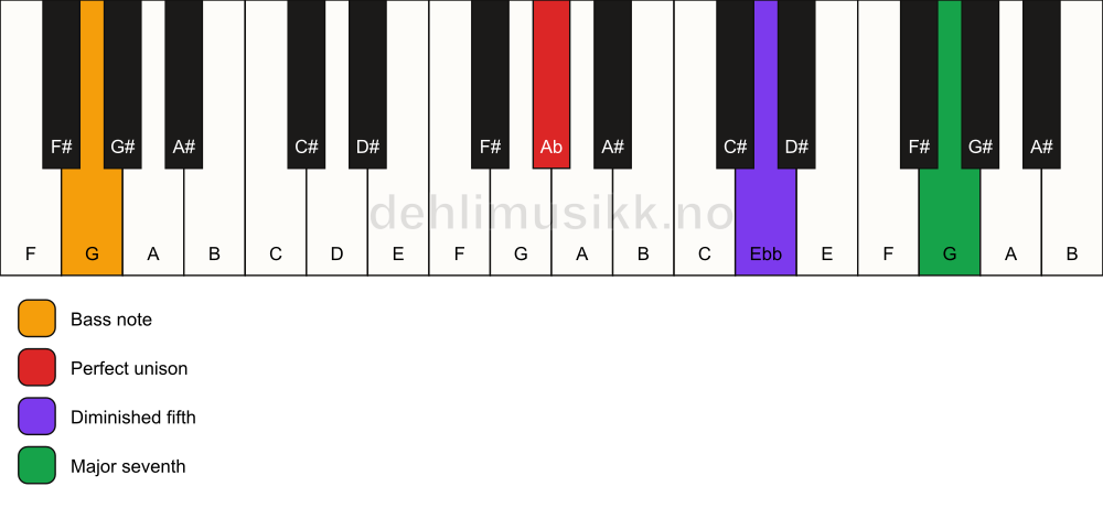 Piano keyboard showing the notes for a Ab maj7(b5)(sus)/G chord