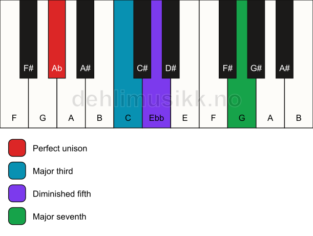 Piano keyboard showing the notes for a Ab maj7(b5) chord