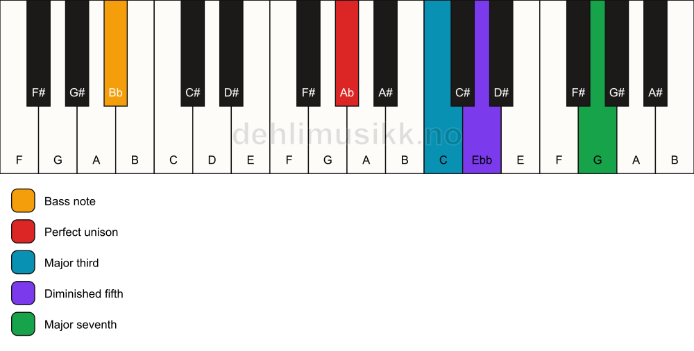 Piano keyboard showing the notes for a Ab maj7(b5)/Bb chord