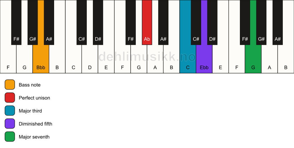 Piano keyboard showing the notes for a Ab maj7(b5)/Bbb chord