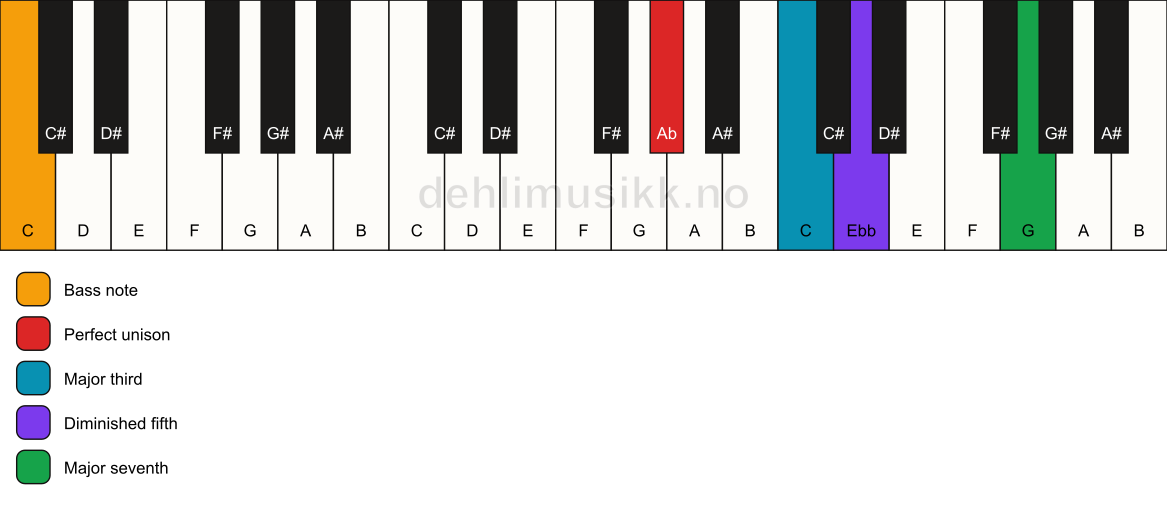 Piano keyboard showing the notes for a Ab maj7(b5)/C chord