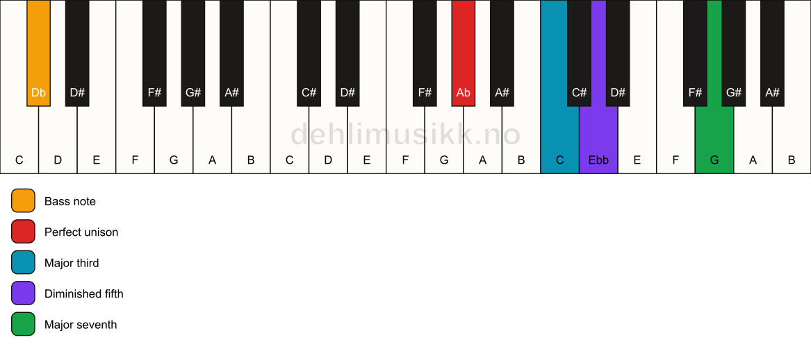 Piano keyboard showing the notes for a Ab maj7(b5)/Db chord