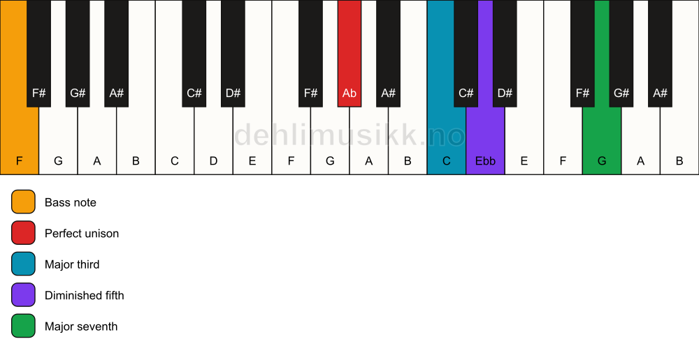 Piano keyboard showing the notes for a Ab maj7(b5)/F chord
