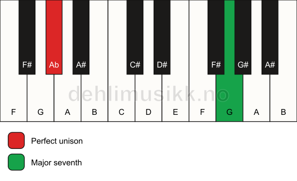 Piano keyboard showing the notes for a Ab maj7(no3) chord