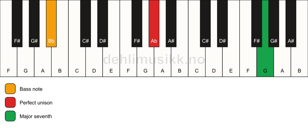 Piano keyboard showing the notes for a Ab maj7(no3)/Bb chord