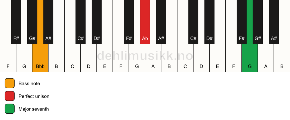 Piano keyboard showing the notes for a Ab maj7(no3)/Bbb chord