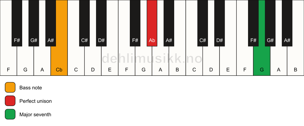 Piano keyboard showing the notes for a Ab maj7(no3)/Cb chord