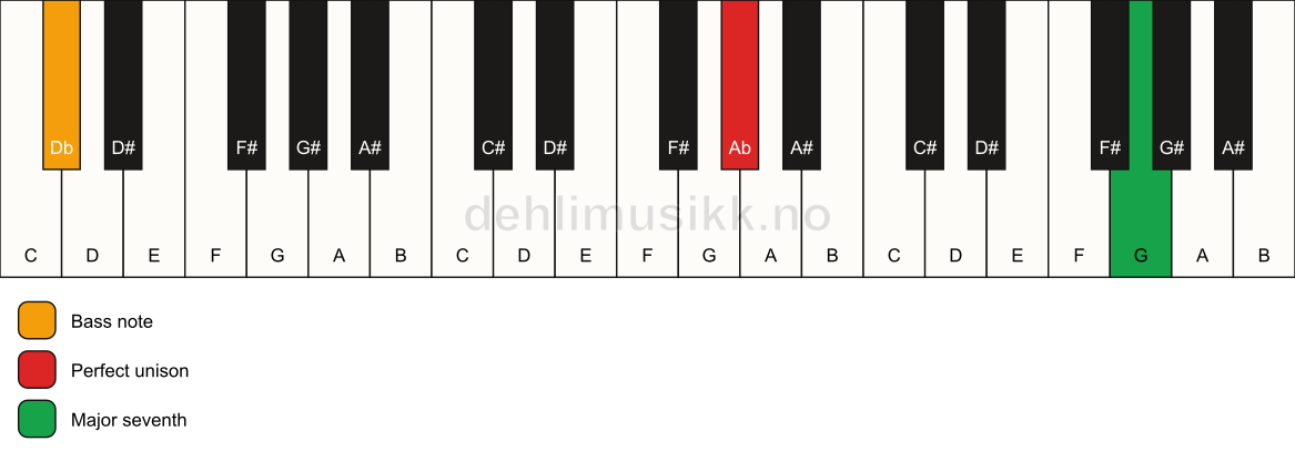 Piano keyboard showing the notes for a Ab maj7(no3)/Db chord