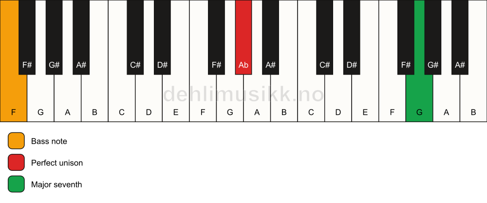 Piano keyboard showing the notes for a Ab maj7(no3)/F chord
