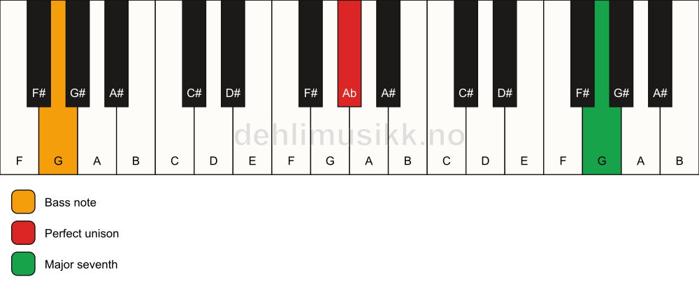 Piano keyboard showing the notes for a Ab maj7(no3)/G chord