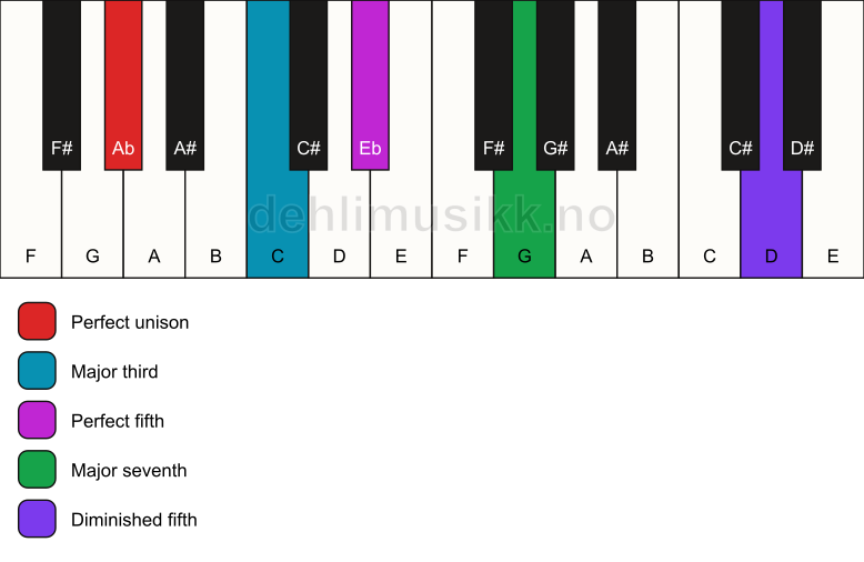Piano keyboard showing the notes for a Ab maj7(#11) chord