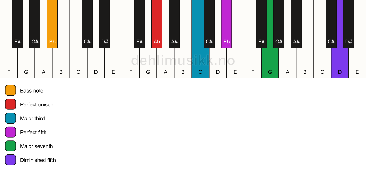 Piano keyboard showing the notes for a Ab maj7(#11)/Bb chord