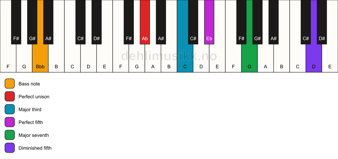Piano keyboard showing the notes for a Ab maj7(#11)/Bbb chord