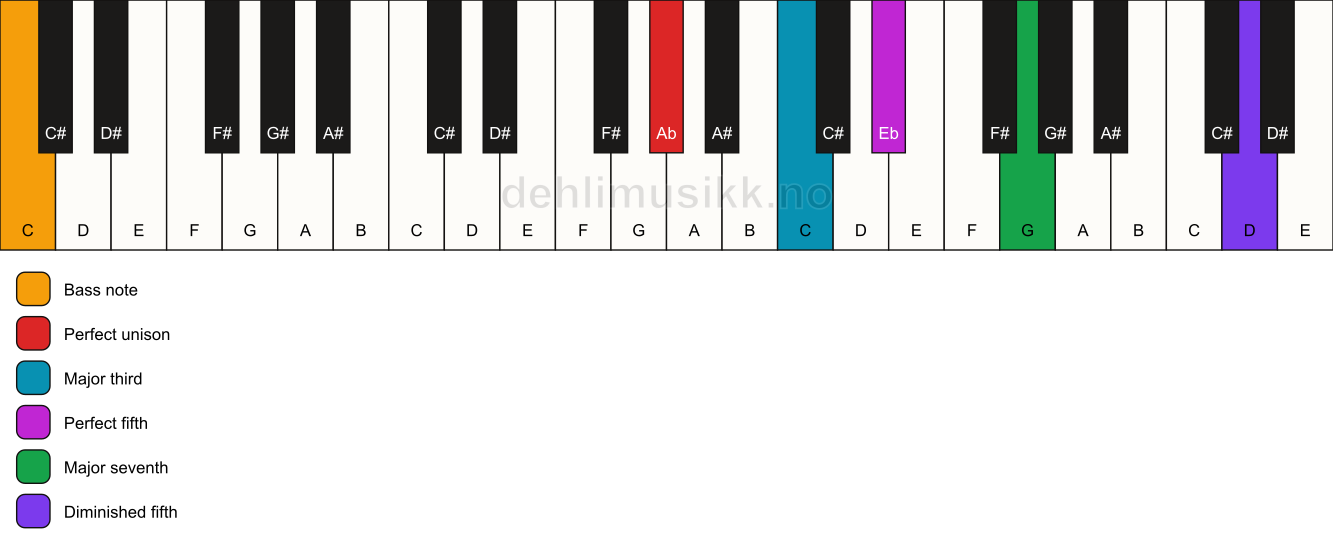 Piano keyboard showing the notes for a Ab maj7(#11)/C chord