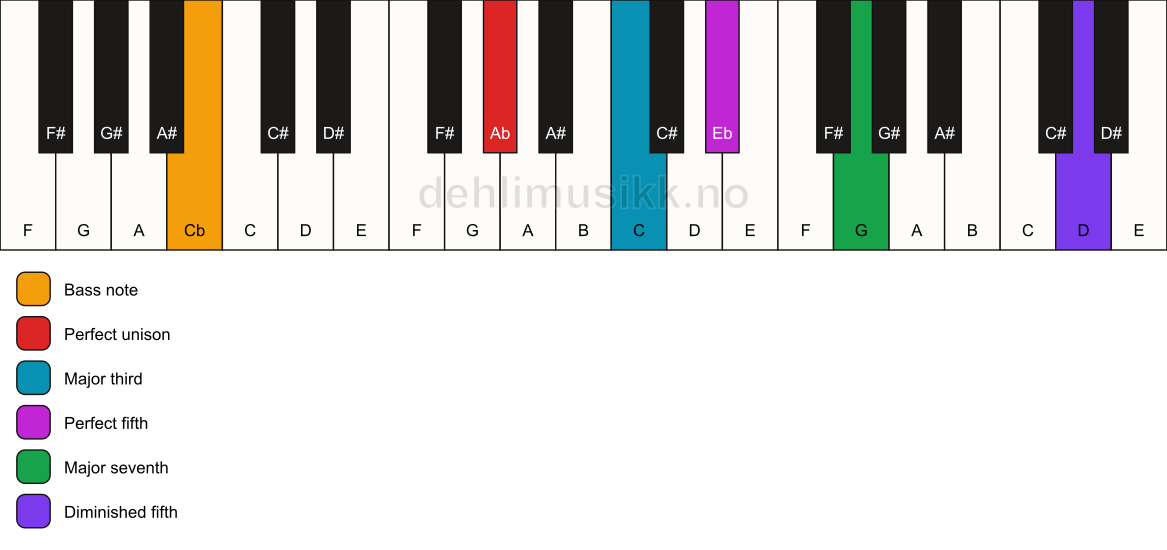 Piano keyboard showing the notes for a Ab maj7(#11)/Cb chord