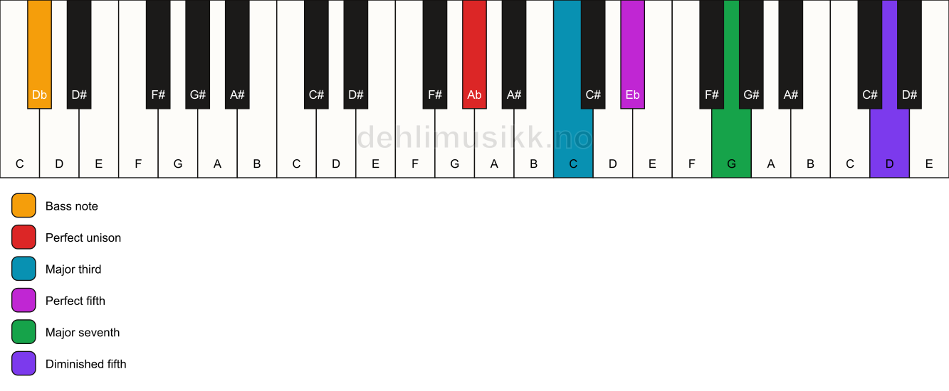 Piano keyboard showing the notes for a Ab maj7(#11)/Db chord