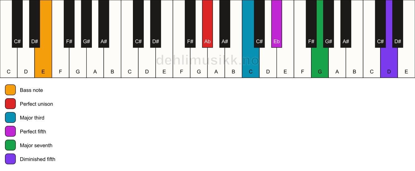 Piano keyboard showing the notes for a Ab maj7(#11)/E chord