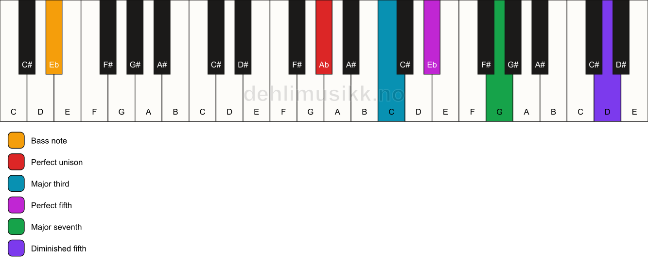 Piano keyboard showing the notes for a Ab maj7(#11)/Eb chord