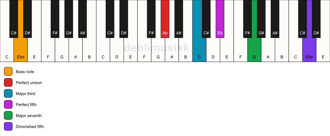 Piano keyboard showing the notes for a Ab maj7(#11)/Ebb chord