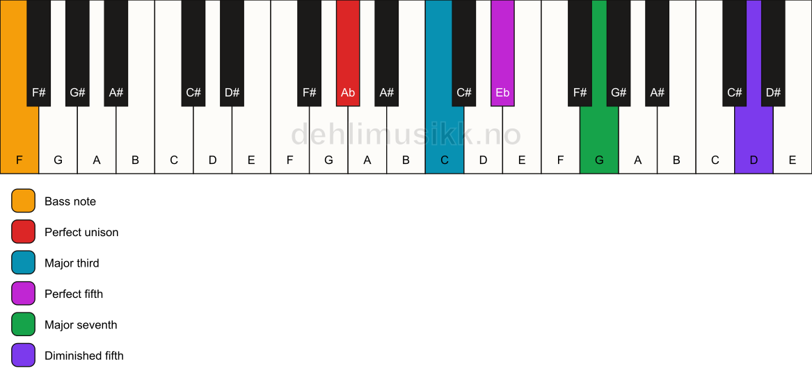 Piano keyboard showing the notes for a Ab maj7(#11)/F chord