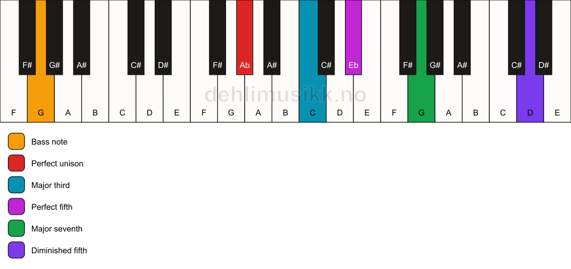 Piano keyboard showing the notes for a Ab maj7(#11)/G chord