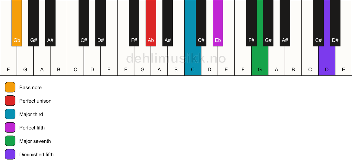 Piano keyboard showing the notes for a Ab maj7(#11)/Gb chord