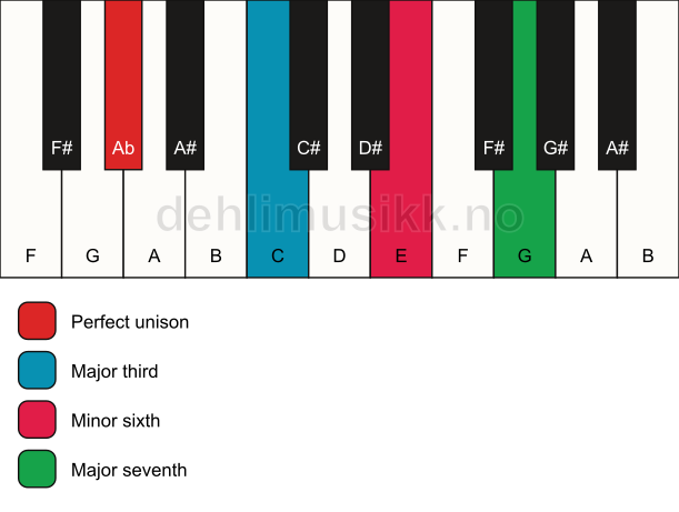 Piano keyboard showing the notes for a Ab maj7(#5) chord