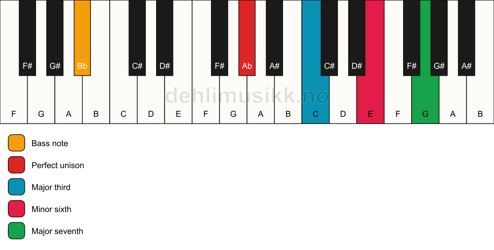 Piano keyboard showing the notes for a Ab maj7(#5)/Bb chord