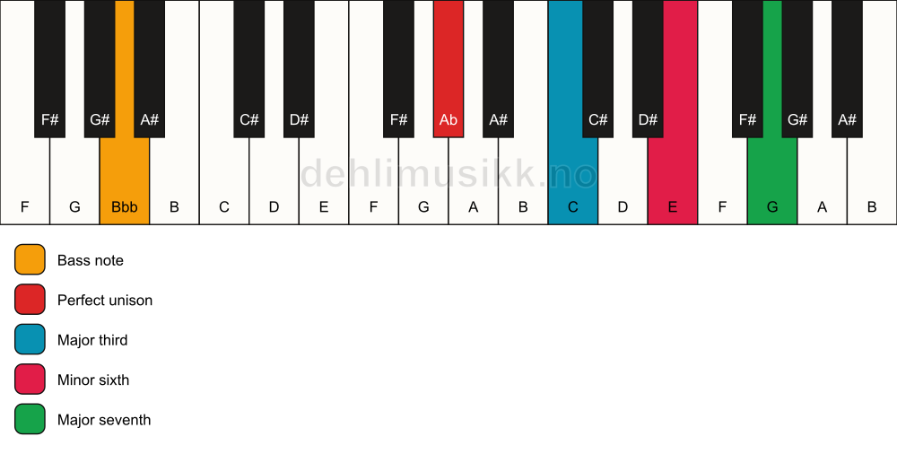 Piano keyboard showing the notes for a Ab maj7(#5)/Bbb chord