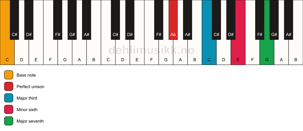 Piano keyboard showing the notes for a Ab maj7(#5)/C chord