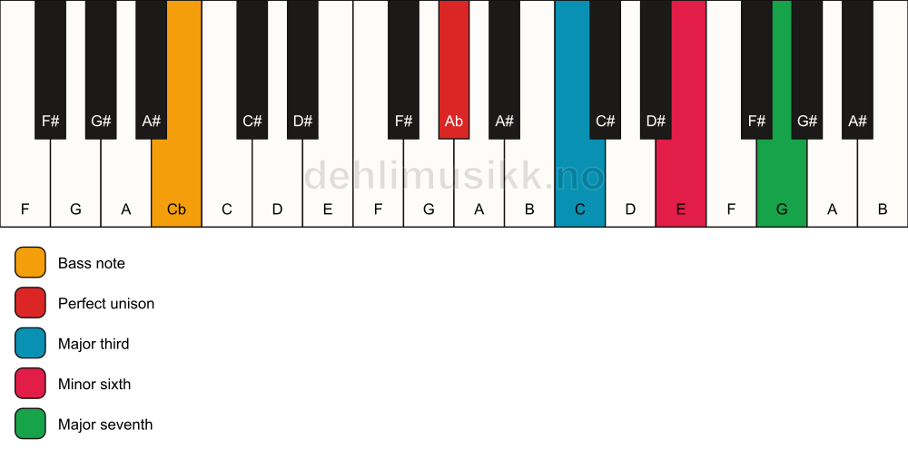 Piano keyboard showing the notes for a Ab maj7(#5)/Cb chord