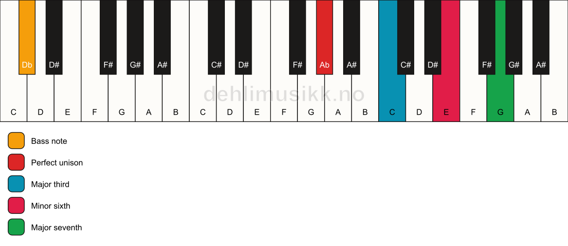Piano keyboard showing the notes for a Ab maj7(#5)/Db chord
