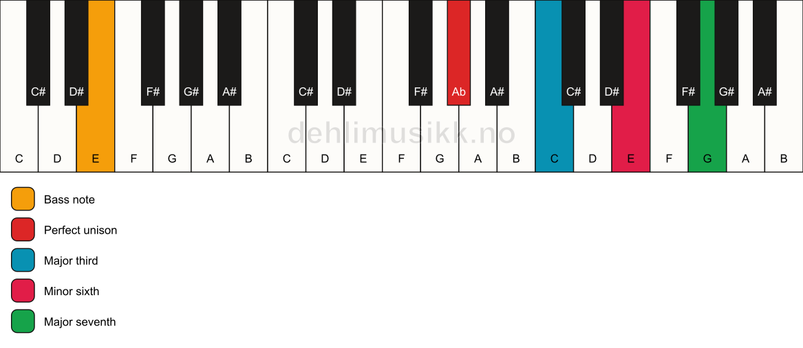 Piano keyboard showing the notes for a Ab maj7(#5)/E chord