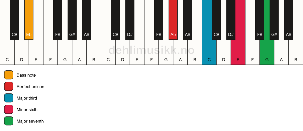 Piano keyboard showing the notes for a Ab maj7(#5)/Eb chord