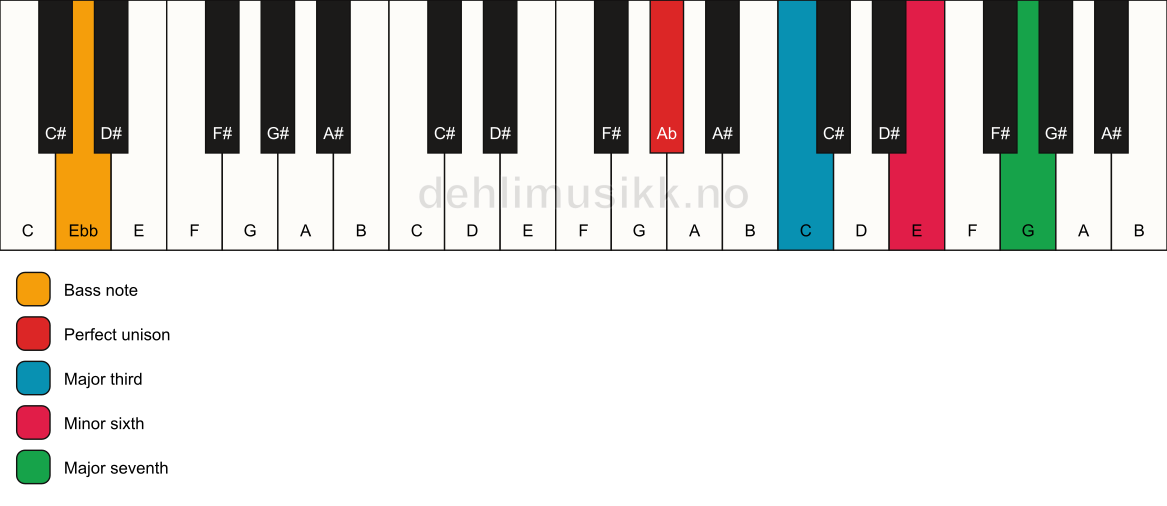 Piano keyboard showing the notes for a Ab maj7(#5)/Ebb chord