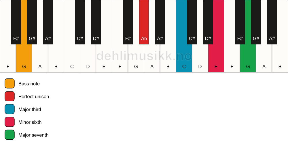 Piano keyboard showing the notes for a Ab maj7(#5)/G chord
