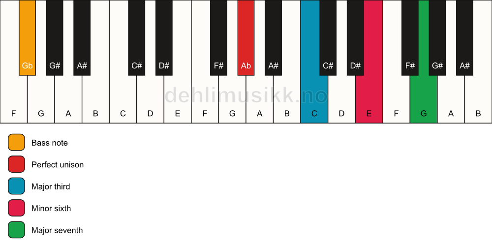 Piano keyboard showing the notes for a Ab maj7(#5)/Gb chord