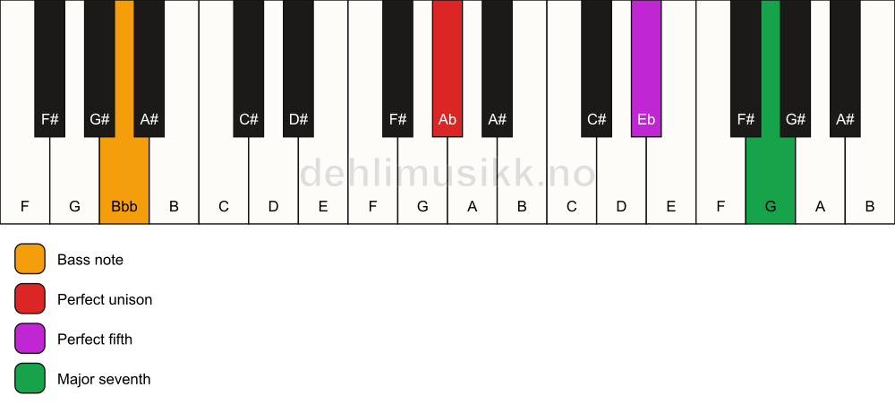 Piano keyboard showing the notes for a Ab maj7(sus)/Bbb chord