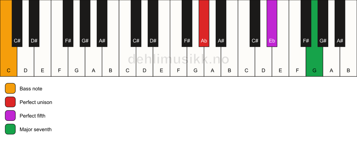 Piano keyboard showing the notes for a Ab maj7(sus)/C chord