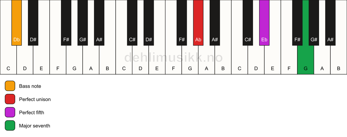 Piano keyboard showing the notes for a Ab maj7(sus)/Db chord