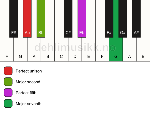 Piano keyboard showing the notes for a Ab maj7(sus2) chord