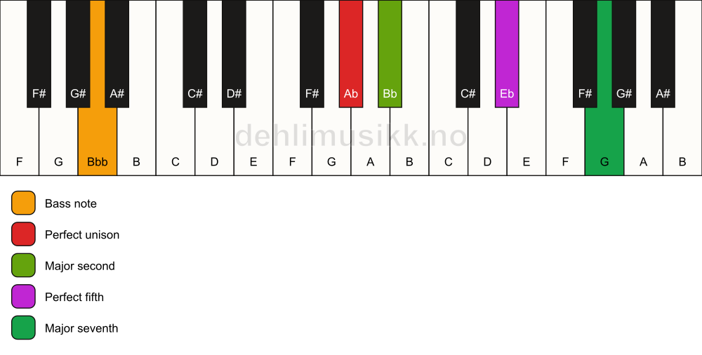 Piano keyboard showing the notes for a Ab maj7(sus2)/Bbb chord