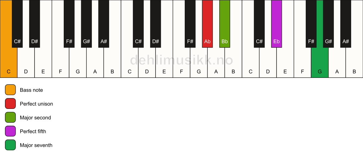 Piano keyboard showing the notes for a Ab maj7(sus2)/C chord